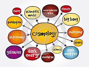 Cosmology mind map, concept for presentations and reports