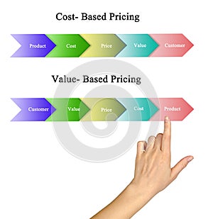Cost- Based and value-based Pricing