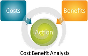 Cost Benefit Analysis diagram