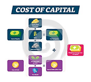 Cost of capital vector illustration. Basic economical explanation scheme.