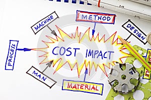 Cost impact