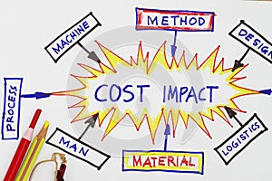 Cost impact cost reduction abstract