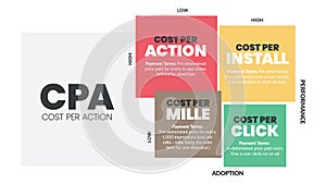 Cost per action (CPA) matrix diagram is a advertising payment model. Business venn diagram infographic.