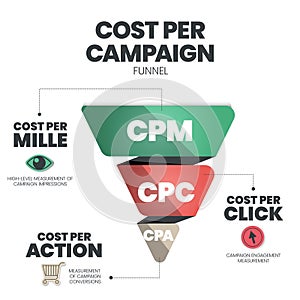 Cost per campaign Funnel is the part of a webpage, advertisement that encourages the audience to do something