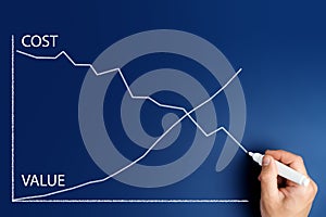 cost value concept. male hand draws a chart with yield and loss curves.