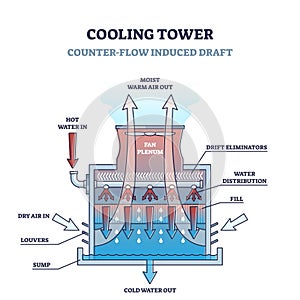 Counter flow induced draft principe cooling tower type outline diagram