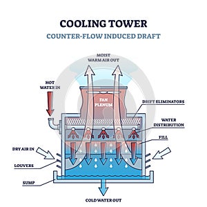 Counter flow induced draft principe cooling tower type outline diagram photo