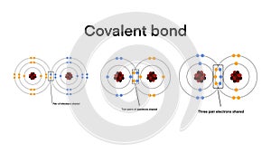 A covalent bond is a chemical bond that involves the sharing of electrons to form electron pairs between atoms