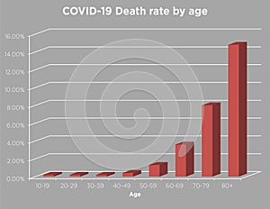 Covid-19 chart, Death mortality rate percentage by age, 3d illustration column chart photo