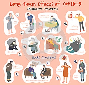 Covid long term effects infographic. Cartoon people suffering coronavirus consequences symptoms. Post-covid syndrome