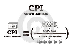 CPI or Cost per impression vector illustration. Advertising media selection