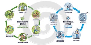 Cradle to cradle as sustainable and environmental life cycle outline diagram