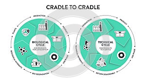 Cradle to Cradle cycle diagram infographic banner template with icon vector has production, product, use phase, bio degradation,
