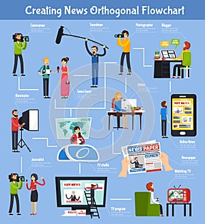 Creating News Orthogonal Flowchart