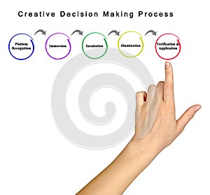 Creative decision making process