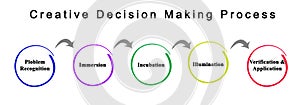 Creative decision making process