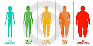 Creative illustration of bmi, body mass index infographic chart with silhouettes and scale isolated on background. Art design