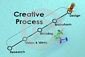Creative process flow chart and diagram