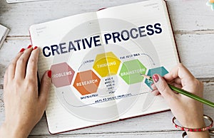 Creative Process Ideas Creativity Thining Planning Concept