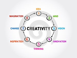 Creativity mind map process, business concept for presentations and reports