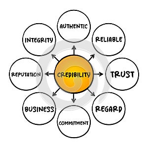 Credibility - objective and subjective components of the believability of a source or message, mind map concept for presentations photo