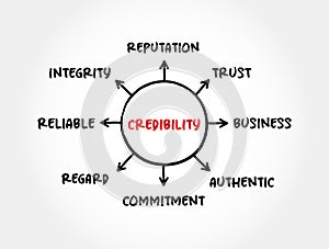 Credibility - objective and subjective components of the believability of a source or message, mind map concept for presentations photo