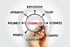 Credibility - objective and subjective components of the believability of a source or message, mind map concept for presentations photo