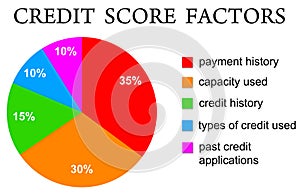 Credit score