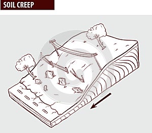 Creep, downhill creep or soil creep is the downward progression of soil