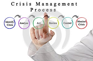 Crisis Management Process