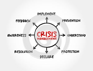 Crisis management - process by which an organization deals with a disruptive and unexpected event that threatens to harm the