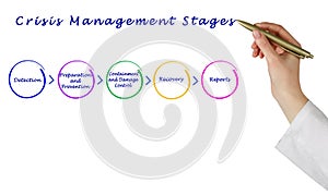 Crisis Management Stages