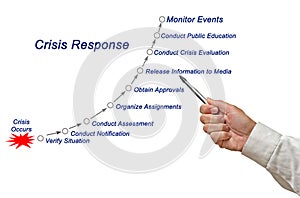 Crisis Response Process