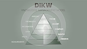 A vector illustration of the DIKW hierarchy has wisdom, knowledge, information, and the data pyramid in 4 qualitative stages: Ã¢â¬ÅD