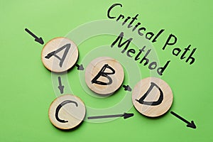Critical Path Method CPM is shown using a text