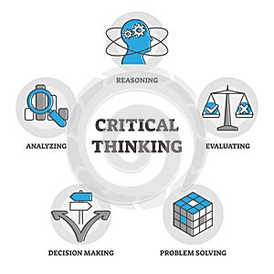 Critical thinking components diagram, outline symbols vector illustration