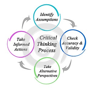 Critical Thinking Processes