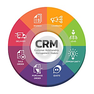 CRM Customer relationship management modules with circle diagram chart and icon sign vector design