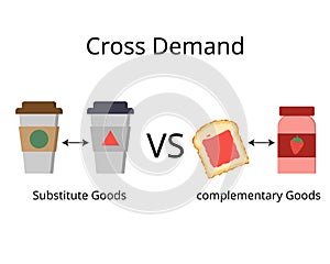 cross demand of substitute goods and complementary goods