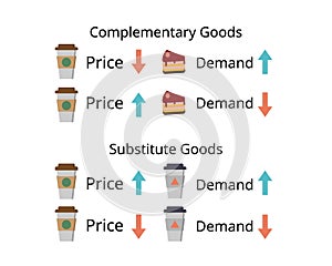 cross demand of substitute goods and complementary goods