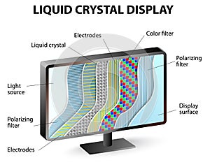 Cross-section of an LCD display