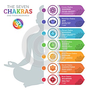 The Seven Chakras and their meanings photo