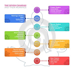 The Seven Chakras and their meanings photo