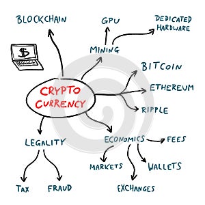 Crypto currencies explained