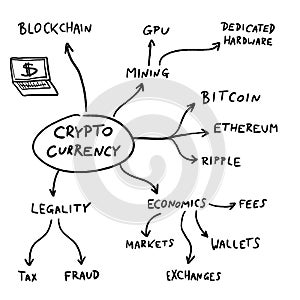 Crypto currency mind map