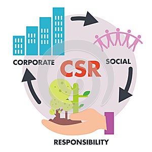 CSR corporate social responsibility, environment tree, economy buildings, society people, cycle vector