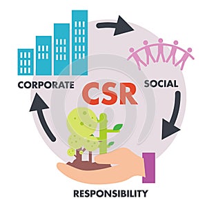 CSR corporate social responsibility, environment tree, economy buildings, society people, cycle vector photo