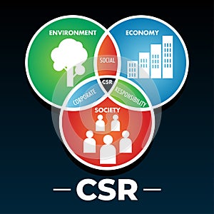 CSR corporate social responsibility, environment tree, economy buildings, society people vector template poster design