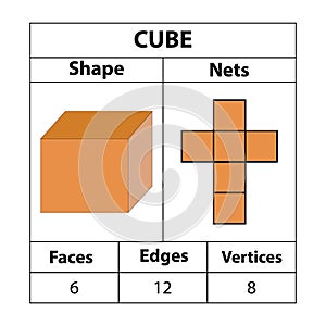 Cube nets, faces, edges, vertices. Geometric figures are set isolated on a white backdrop. photo