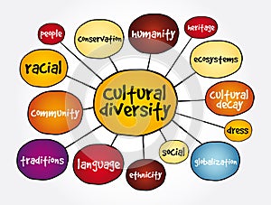 Cultural diversity mind map, concept for presentations and reports